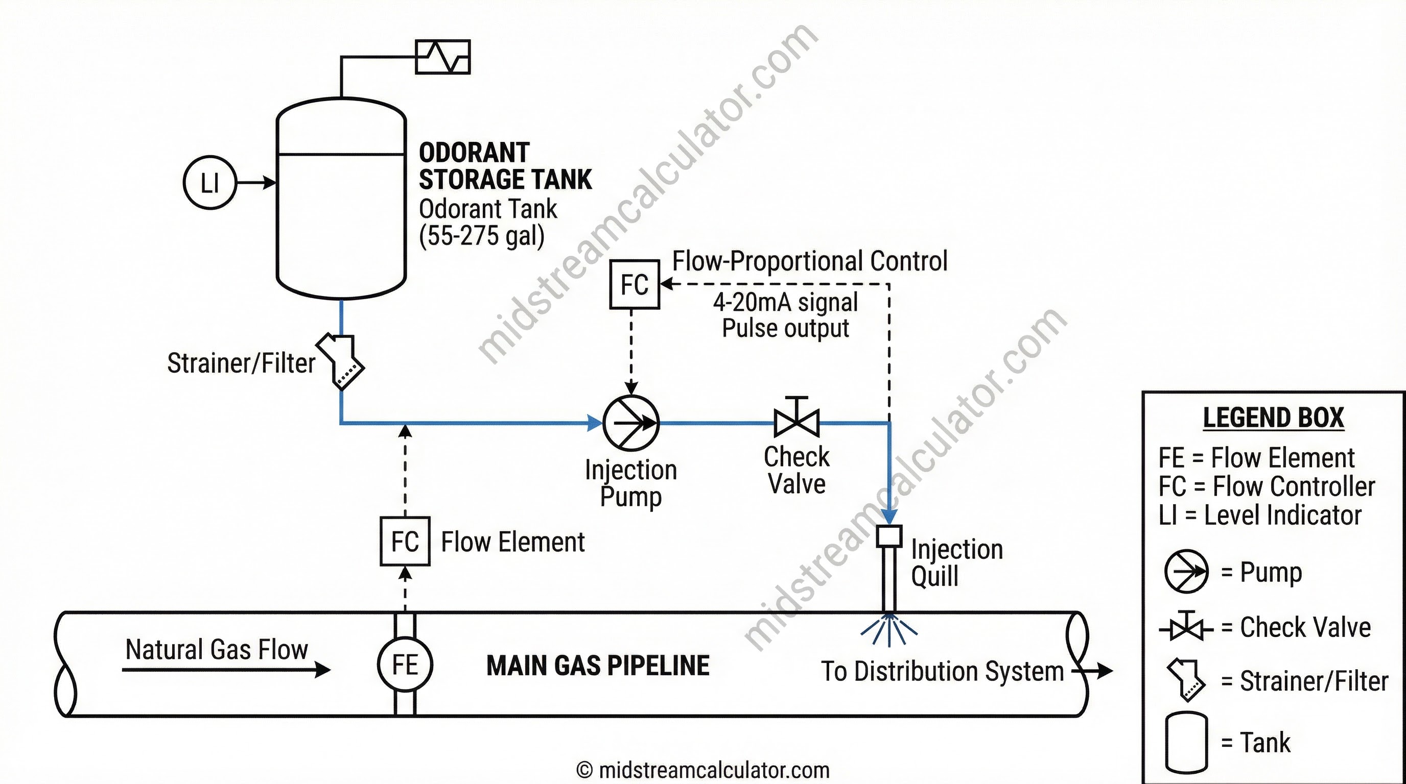 Odorizer system schematic with injection, tank, and monitoring.